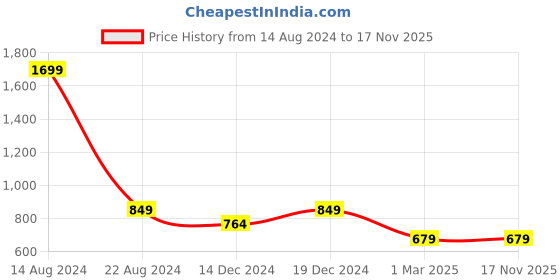 tatacliq.com Allen Solly Junior White Solid Full Sleeves Shirt allen solly junior Price History Graph from 14 Aug 2024 to 17 Nov 2025