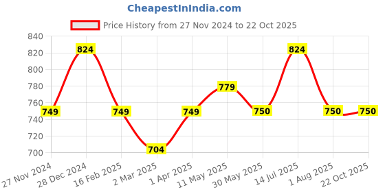 tatacliq.com Allen Solly Junior White Solid Full Sleeves Shirt allen solly junior Price History Graph from 27 Nov 2024 to 22 Oct 2025