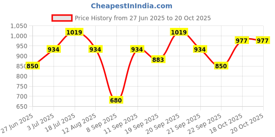 tatacliq.com Allen Solly Junior White Solid Full Sleeves Shirt allen solly junior Price History Graph from 27 Jun 2025 to 19 Oct 2025