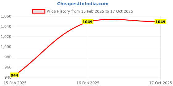 tatacliq.com Allen Solly Junior White Solid Jeans allen solly junior Price History Graph from 15 Feb 2025 to 17 Oct 2025