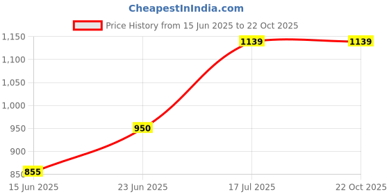 tatacliq.com Allen Solly Junior White Solid Polo T-Shirt allen solly junior Price History Graph from 15 Jun 2025 to 21 Oct 2025