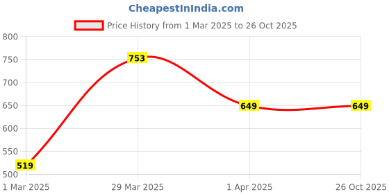 tatacliq.com Allen Solly Junior White Solid Polo T-Shirt allen solly junior Price History Graph from 1 Mar 2025 to 25 Oct 2025