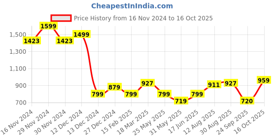 tatacliq.com Allen Solly Junior White Solid Shorts allen solly junior Price History Graph from 16 Nov 2024 to 16 Oct 2025