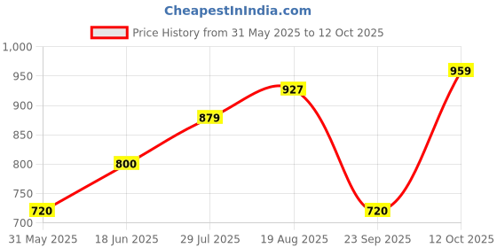 tatacliq.com Allen Solly Junior White Solid Shorts allen solly junior Price History Graph from 31 May 2025 to 12 Oct 2025