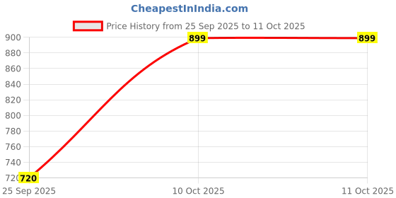 tatacliq.com Allen Solly Junior White Solid Shorts allen solly junior Price History Graph from 25 Sep 2025 to 10 Oct 2025