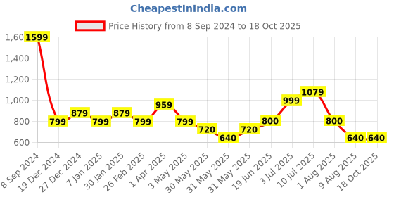 tatacliq.com Allen Solly Junior White Solid Sweater allen solly junior Price History Graph from 8 Sep 2024 to 18 Oct 2025