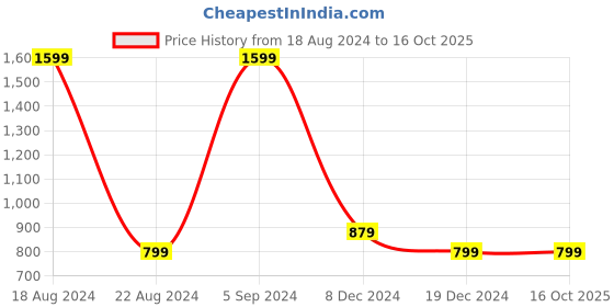 tatacliq.com Allen Solly Junior White Solid Sweater allen solly junior Price History Graph from 18 Aug 2024 to 16 Oct 2025