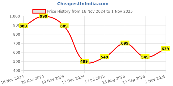 tatacliq.com Allen Solly Junior White Solid Top allen solly junior Price History Graph from 16 Nov 2024 to 1 Nov 2025