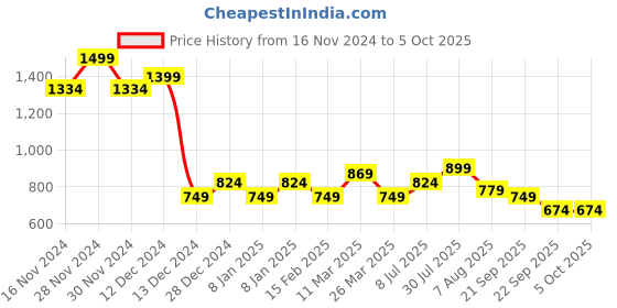 tatacliq.com Allen Solly Junior White Solid Top allen solly junior Price History Graph from 16 Nov 2024 to 5 Oct 2025