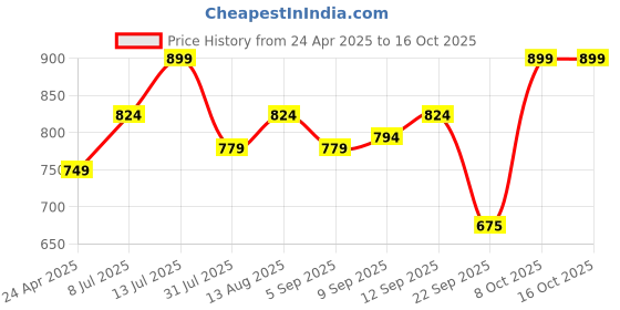 tatacliq.com Allen Solly Junior White Solid Top allen solly junior Price History Graph from 24 Apr 2025 to 15 Oct 2025