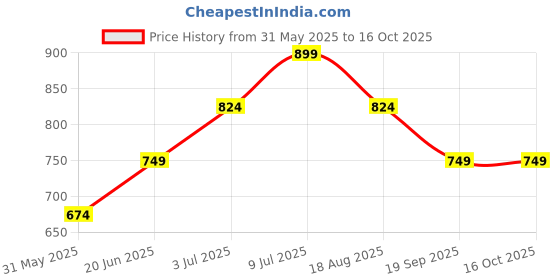 tatacliq.com Allen Solly Junior White Solid Top allen solly junior Price History Graph from 31 May 2025 to 15 Oct 2025