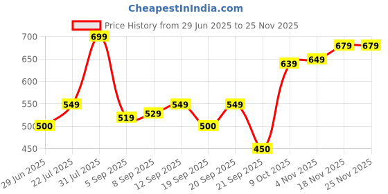tatacliq.com Allen Solly Junior White Solid Top allen solly junior Price History Graph from 29 Jun 2025 to 24 Nov 2025