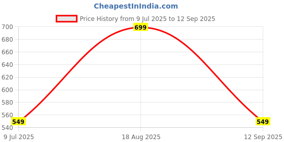 tatacliq.com Allen Solly Junior White Solid Top allen solly junior Price History Graph from 9 Jul 2025 to 12 Sep 2025