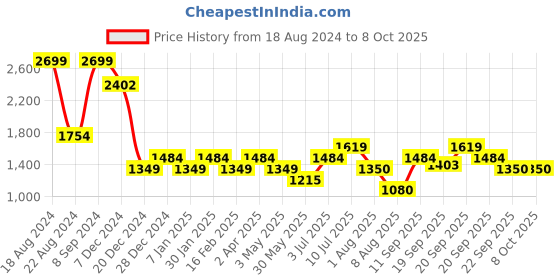 tatacliq.com Allen Solly Junior White Striped Full Sleeves Jacket allen solly junior Price History Graph from 18 Aug 2024 to 8 Oct 2025