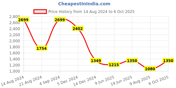 tatacliq.com Allen Solly Junior White Striped Full Sleeves Jacket allen solly junior Price History Graph from 14 Aug 2024 to 6 Oct 2025