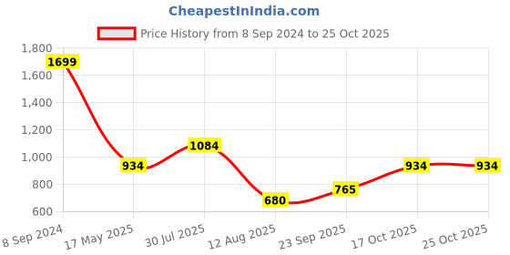 tatacliq.com Allen Solly Junior White Striped Full Sleeves Sweatshirt allen solly junior Price History Graph from 8 Sep 2024 to 25 Oct 2025