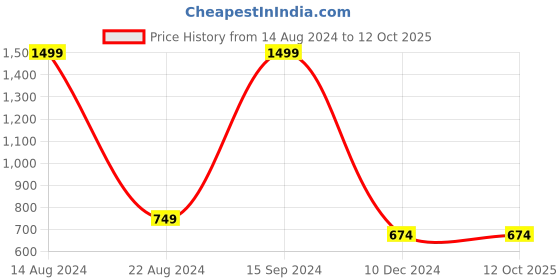 tatacliq.com Allen Solly Junior White Textured Sweater allen solly junior Price History Graph from 14 Aug 2024 to 12 Oct 2025