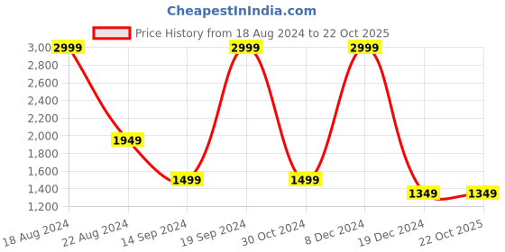 tatacliq.com Allen Solly Junior White Tie Dye Full Sleeves Jacket allen solly junior Price History Graph from 18 Aug 2024 to 21 Oct 2025