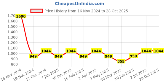tatacliq.com Allen Solly Junior Wine Solid Trousers allen solly junior Price History Graph from 16 Nov 2024 to 28 Oct 2025