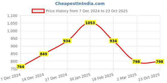 tatacliq.com Allen Solly Junior Wine Solid Trousers allen solly junior Price History Graph from 7 Dec 2024 to 22 Oct 2025