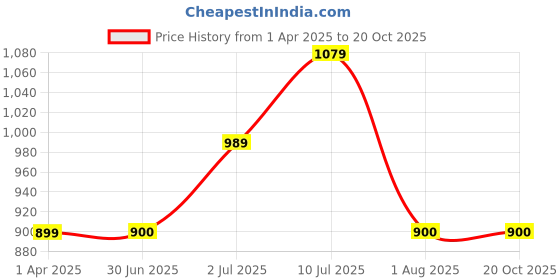 tatacliq.com Allen Solly Junior Wine Solid Trousers allen solly junior Price History Graph from 1 Apr 2025 to 20 Oct 2025