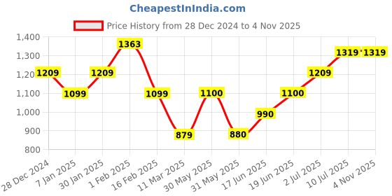 tatacliq.com Allen Solly Junior Wine Textured Frock allen solly junior Price History Graph from 28 Dec 2024 to 4 Nov 2025