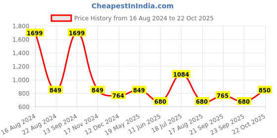 tatacliq.com Allen Solly Junior Yellow & Black Color Block Full Sleeves Sweatshirt allen solly junior Price History Graph from 16 Aug 2024 to 22 Oct 2025