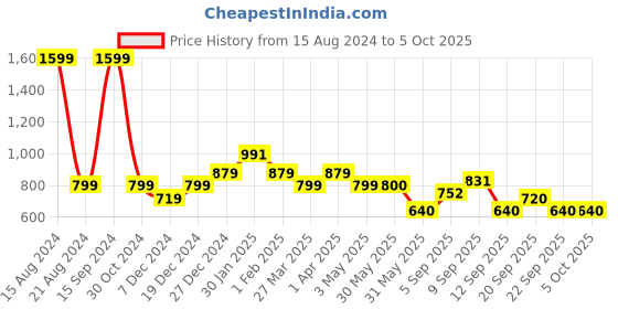 tatacliq.com Allen Solly Junior Yellow & Black Color Block Full Sleeves Sweatshirt allen solly junior Price History Graph from 15 Aug 2024 to 4 Oct 2025