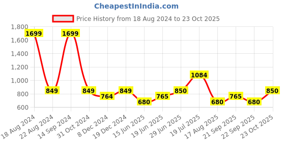 tatacliq.com Allen Solly Junior Yellow & Black Color Block Full Sleeves Sweatshirt allen solly junior Price History Graph from 18 Aug 2024 to 23 Oct 2025