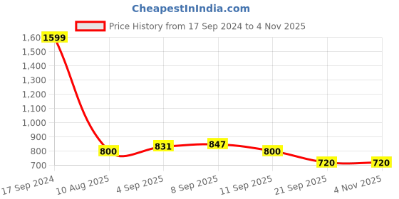 tatacliq.com Allen Solly Junior Yellow & Black Cotton Printed Full Sleeves Sweater allen solly junior Price History Graph from 17 Sep 2024 to 3 Nov 2025