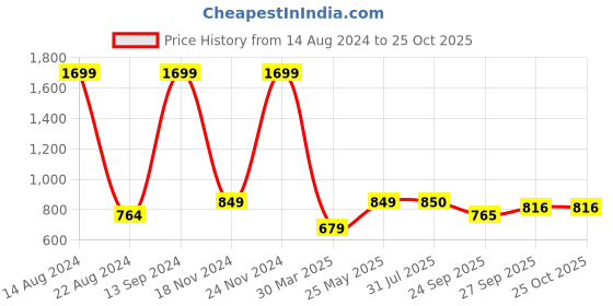 tatacliq.com Allen Solly Junior Yellow & Black Cotton Printed Full Sleeves Sweater allen solly junior Price History Graph from 14 Aug 2024 to 25 Oct 2025