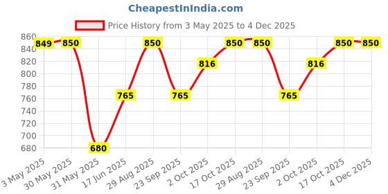 tatacliq.com Allen Solly Junior Yellow & Black Cotton Printed Full Sleeves Sweater allen solly junior Price History Graph from 3 May 2025 to 4 Dec 2025