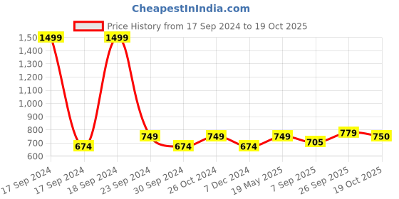 tatacliq.com Allen Solly Junior Yellow & Black Striped Full Sleeves Sweatshirt allen solly junior Price History Graph from 17 Sep 2024 to 19 Oct 2025