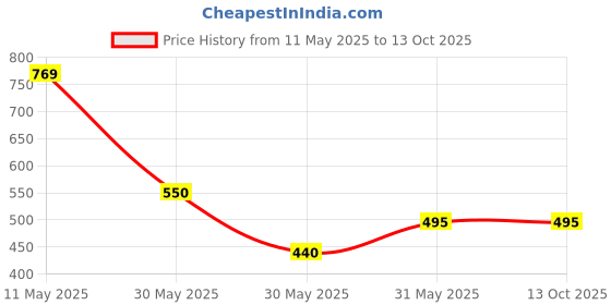 tatacliq.com Allen Solly Junior Yellow & Green Solid T-Shirt (Pack Of 2) allen solly junior Price History Graph from 11 May 2025 to 13 Oct 2025