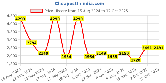tatacliq.com Allen Solly Junior Yellow & Navy Color Block Full Sleeves Jacket allen solly junior Price History Graph from 15 Aug 2024 to 12 Oct 2025