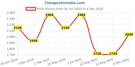 tatacliq.com Allen Solly Junior Yellow & Navy Color Block Full Sleeves Jacket allen solly junior Price History Graph from 26 Oct 2024 to 4 Dec 2025