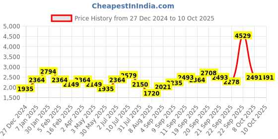 tatacliq.com Allen Solly Junior Yellow & Navy Color Block Full Sleeves Jacket allen solly junior Price History Graph from 27 Dec 2024 to 9 Oct 2025