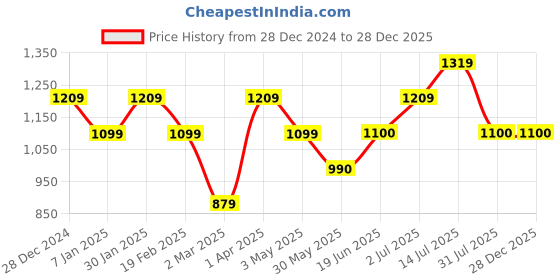 tatacliq.com Allen Solly Junior Yellow & Navy Cotton Chequered Full Sleeves Shirt allen solly junior Price History Graph from 28 Dec 2024 to 28 Dec 2025