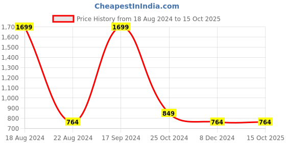 tatacliq.com Allen Solly Junior Yellow & Navy Graphic Print Hoodie allen solly junior Price History Graph from 18 Aug 2024 to 15 Oct 2025