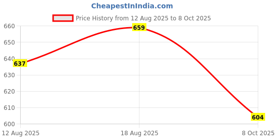 tatacliq.com Allen Solly Junior Yellow & Navy Solid T-Shirt (Pack Of 2) allen solly junior Price History Graph from 12 Aug 2025 to 8 Oct 2025