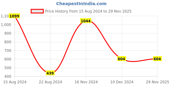 tatacliq.com Allen Solly Junior Yellow & Orange Printed Leggings (Pack Of 2) allen solly junior Price History Graph from 15 Aug 2024 to 29 Nov 2025