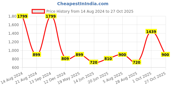 tatacliq.com Allen Solly Junior Yellow & Pink Cotton Striped Full Sleeves Sweater allen solly junior Price History Graph from 14 Aug 2024 to 27 Oct 2025