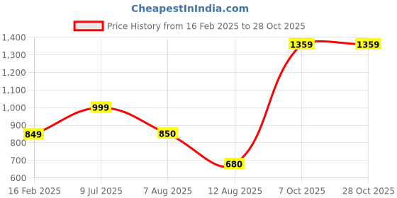tatacliq.com Allen Solly Junior Yellow & Pink Cotton Striped Full Sleeves Sweater allen solly junior Price History Graph from 16 Feb 2025 to 27 Oct 2025