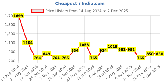 tatacliq.com Allen Solly Junior Yellow & White Printed Shirt with Bow allen solly junior Price History Graph from 14 Aug 2024 to 1 Dec 2025