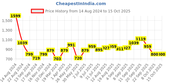 tatacliq.com Allen Solly Junior Yellow & White Printed Shirt with Bow allen solly junior Price History Graph from 14 Aug 2024 to 14 Oct 2025