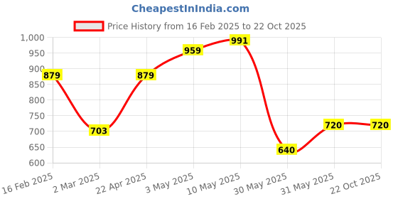 tatacliq.com Allen Solly Junior Yellow & White Printed Shirt with Bow allen solly junior Price History Graph from 16 Feb 2025 to 21 Oct 2025