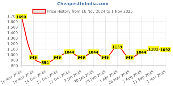 tatacliq.com Allen Solly Junior Yellow Checks Full Sleeves Shirt allen solly junior Price History Graph from 16 Nov 2024 to 1 Nov 2025
