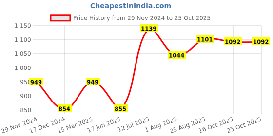 tatacliq.com Allen Solly Junior Yellow Checks Full Sleeves Shirt allen solly junior Price History Graph from 29 Nov 2024 to 24 Oct 2025