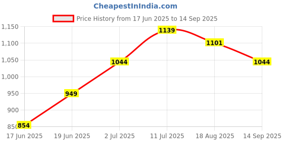 tatacliq.com Allen Solly Junior Yellow Checks Full Sleeves Shirt allen solly junior Price History Graph from 17 Jun 2025 to 14 Sep 2025