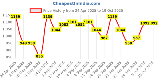 tatacliq.com Allen Solly Junior Yellow Checks Full Sleeves Shirt allen solly junior Price History Graph from 24 Apr 2025 to 17 Oct 2025